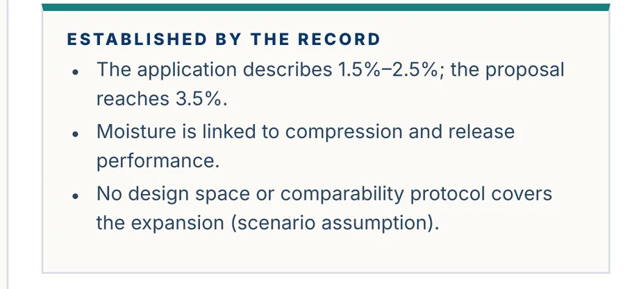Case File box titled Established by the record: the application describes 1.5 to 2.5 percent, the proposal reaches 3.5 percent, moisture is linked to compression and release performance, and no design space or comparability protocol covers the expansion.