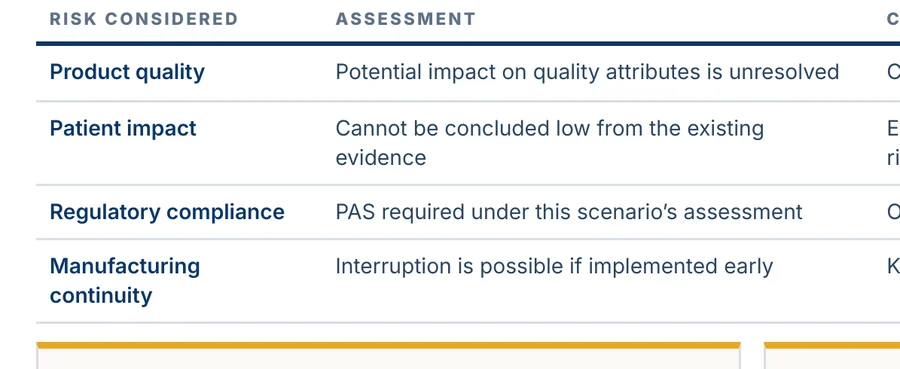 Case File risk table: product quality, patient impact, regulatory compliance and manufacturing continuity, each with its assessment.