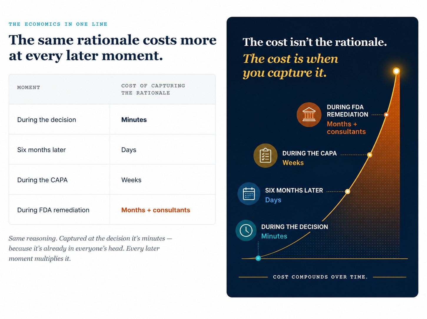 The economics in one line: the same rationale costs more at every later moment. Cost of capturing the rationale — during the decision: minutes; six months later: days; during the CAPA: weeks; during FDA remediation: months plus consultants. The cost compounds over time.